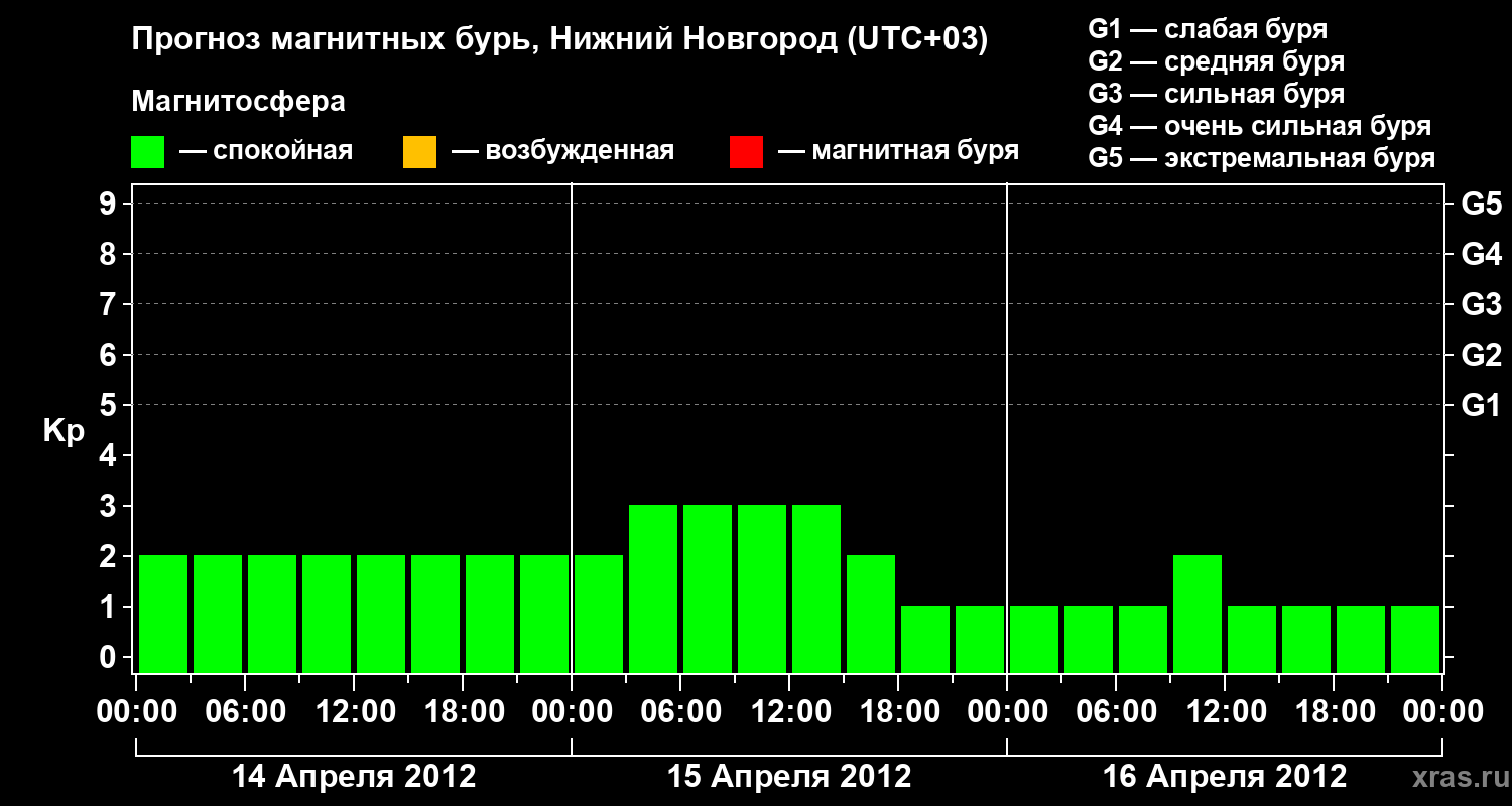 Прогноз геомагнитного индекса&nbsp;Kp