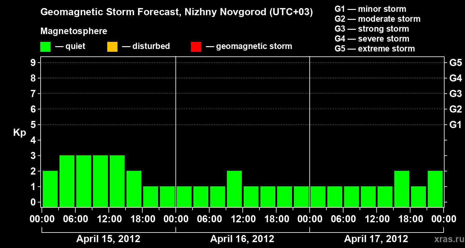 Forecast of the geomagnetic index&nbsp;Kp
