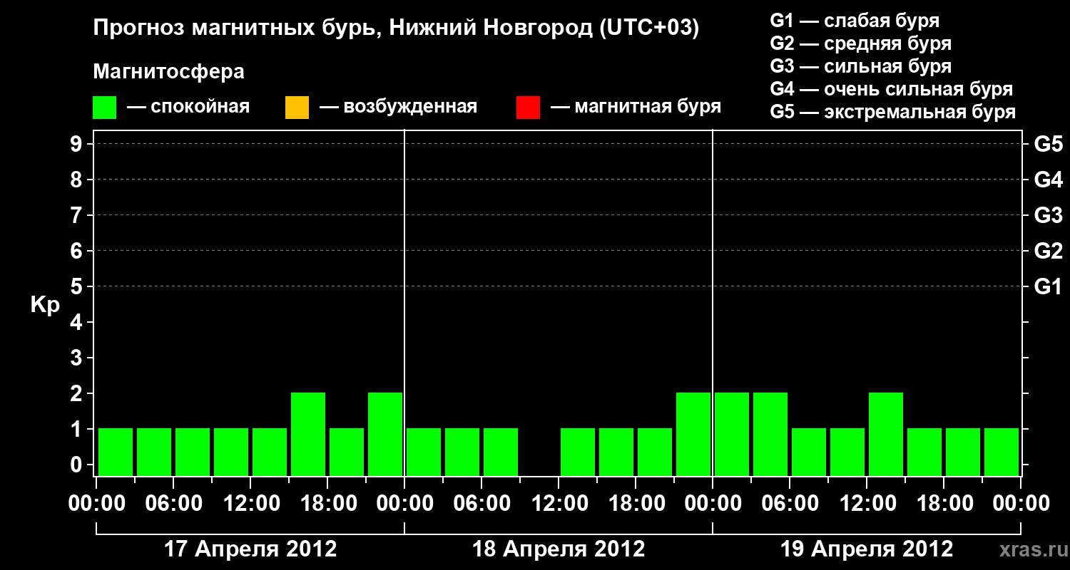 Прогноз геомагнитного индекса&nbsp;Kp