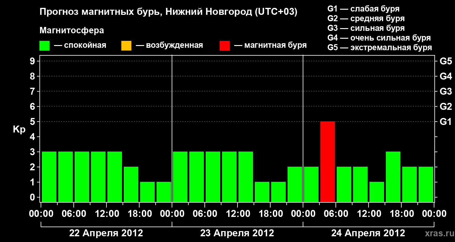 Прогноз геомагнитного индекса&nbsp;Kp