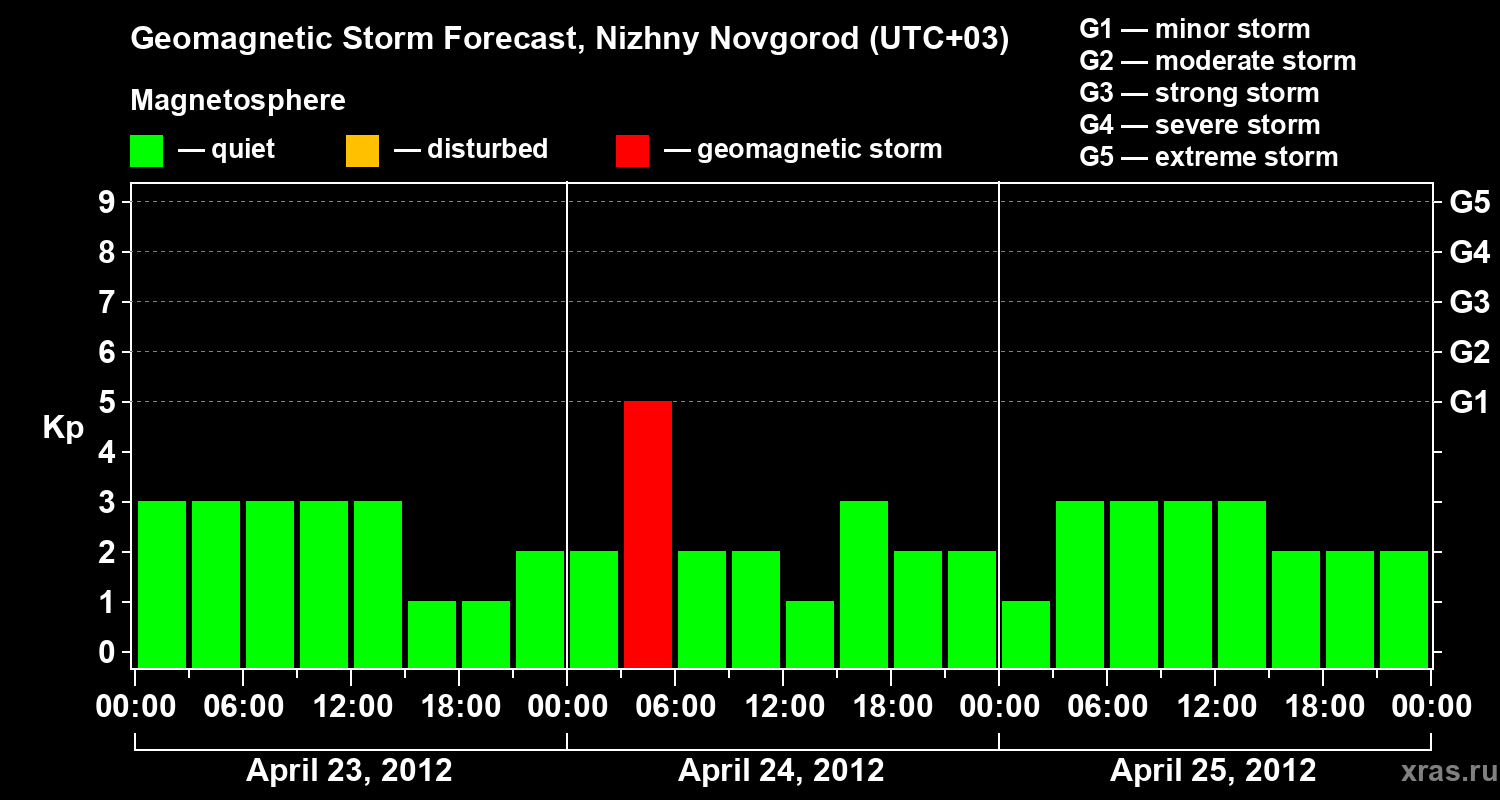 Forecast of the geomagnetic index&nbsp;Kp