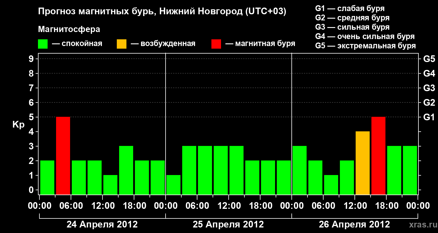 Прогноз геомагнитного индекса&nbsp;Kp