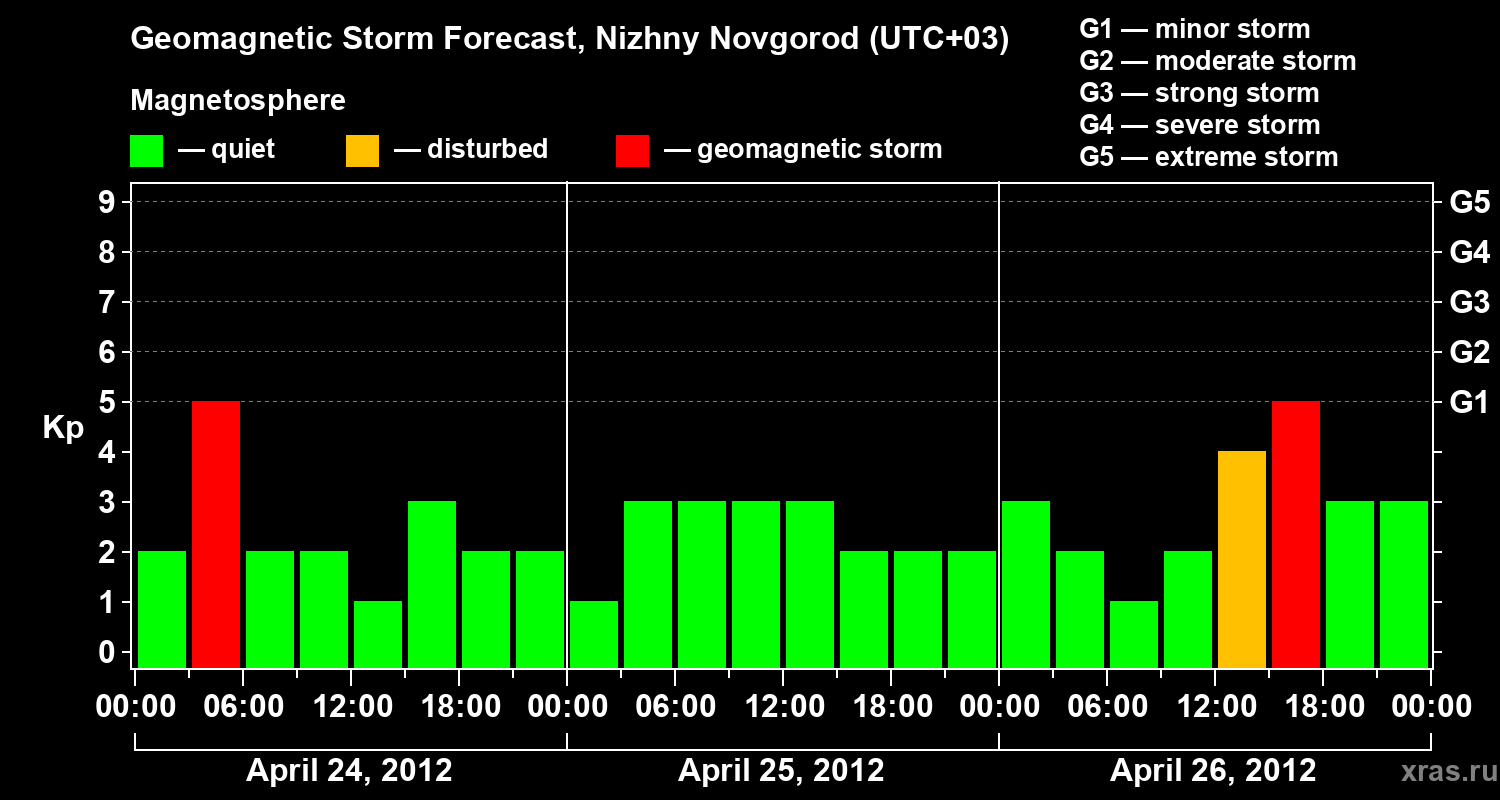 Forecast of the geomagnetic index&nbsp;Kp