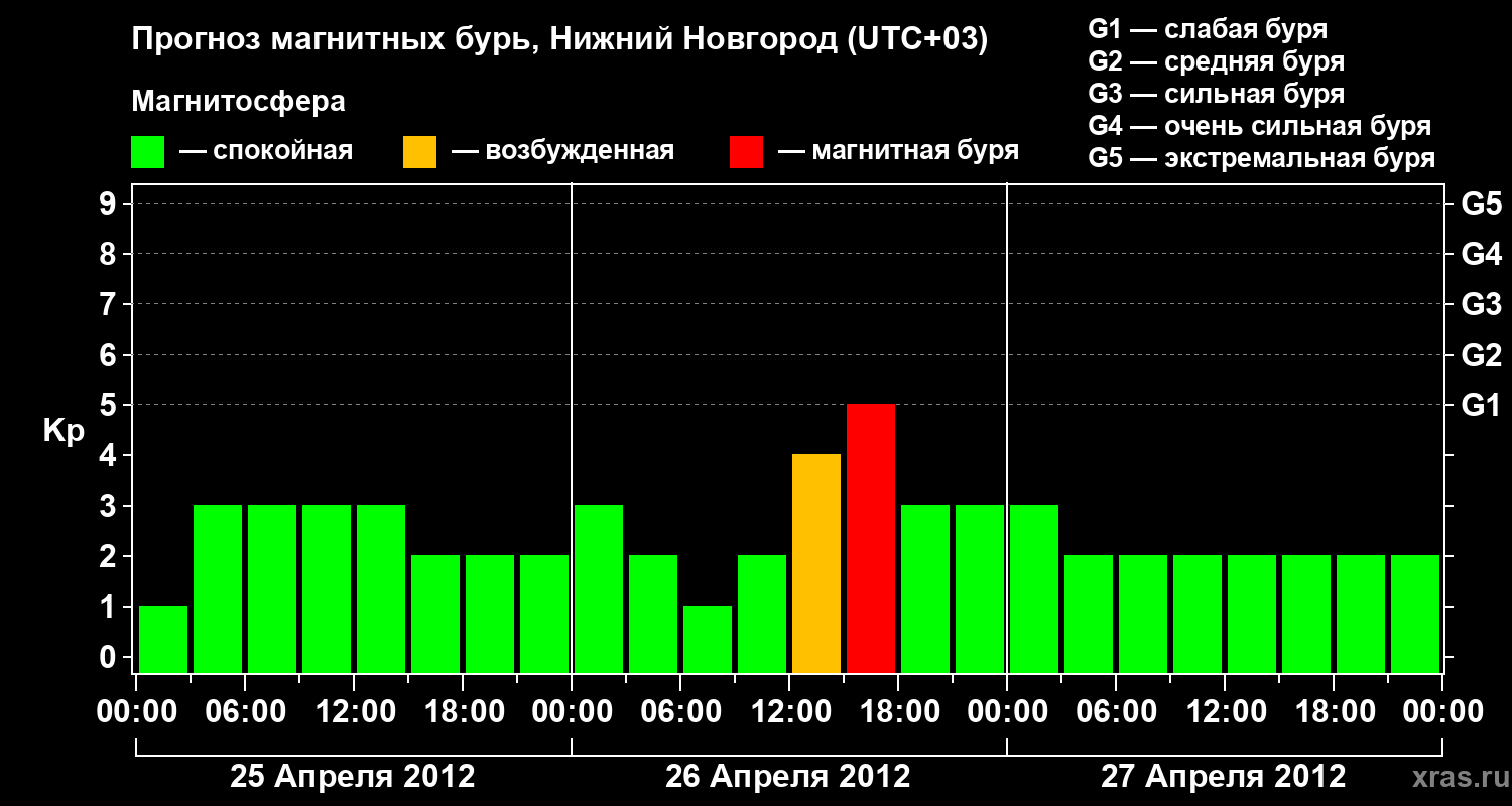 Прогноз геомагнитного индекса&nbsp;Kp