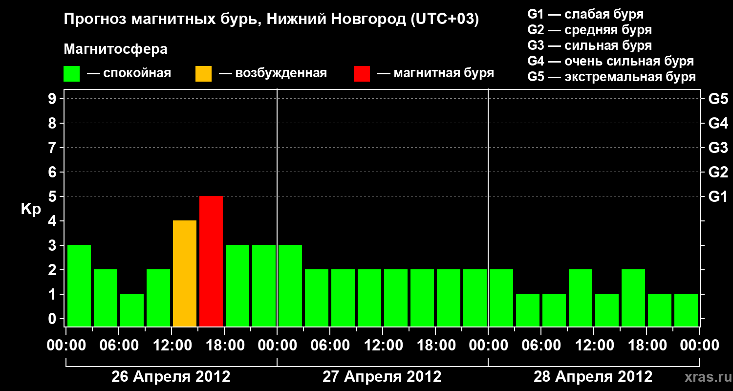 Прогноз геомагнитного индекса&nbsp;Kp