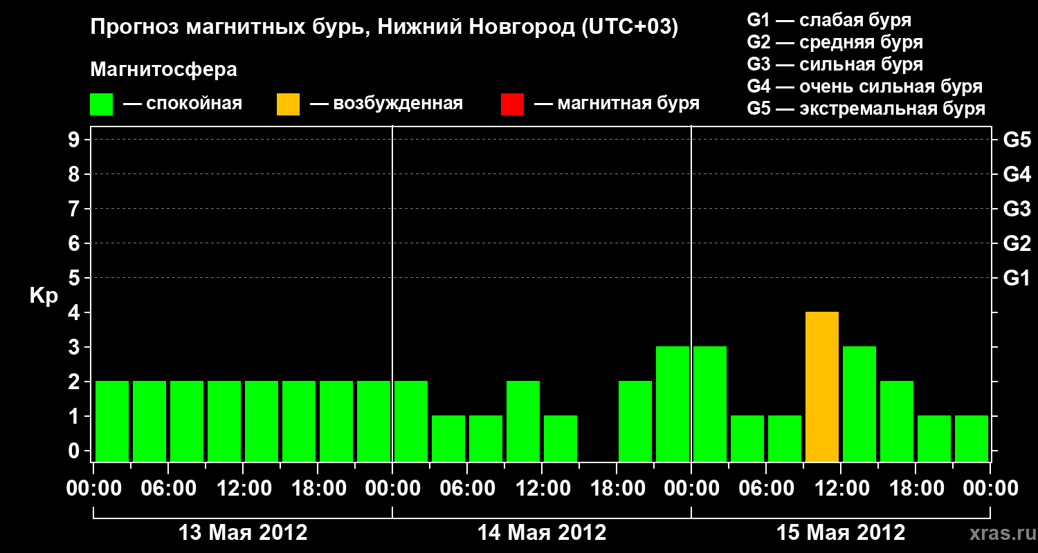Прогноз геомагнитного индекса Kp