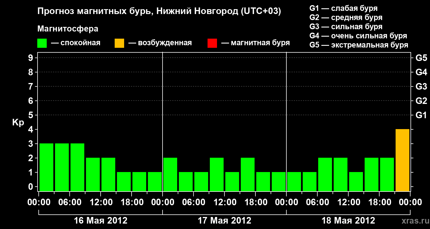 Прогноз геомагнитного индекса Kp