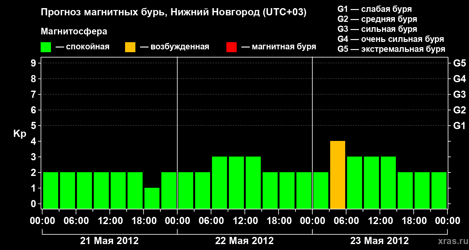 Прогноз геомагнитного индекса Kp