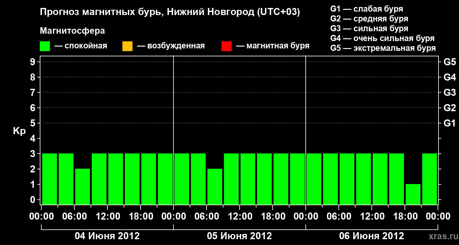 Прогноз геомагнитного индекса&nbsp;Kp