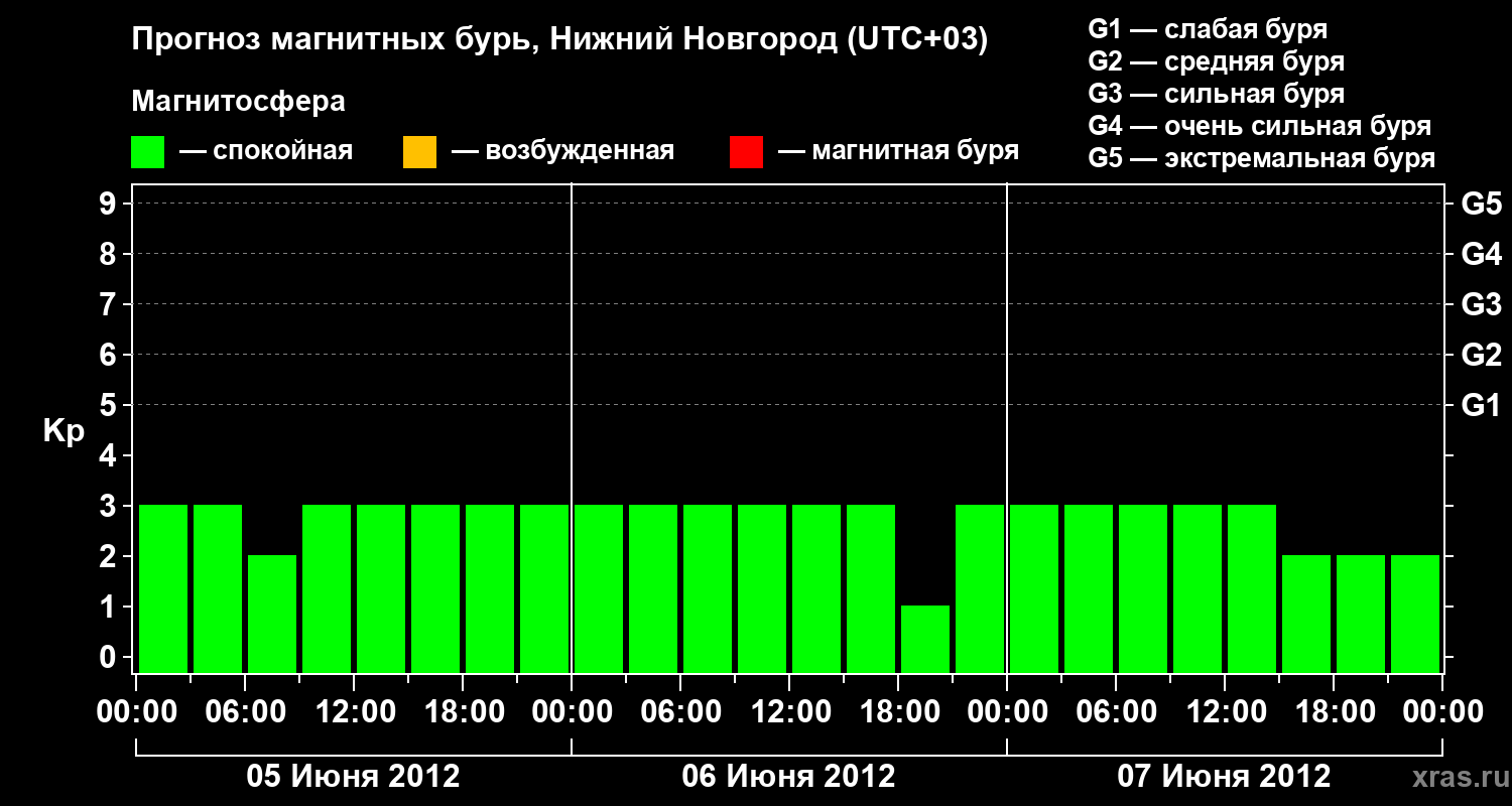 Прогноз геомагнитного индекса&nbsp;Kp