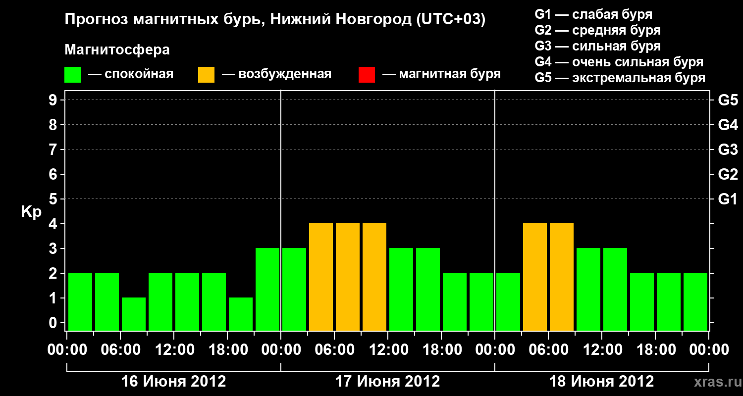 Прогноз геомагнитного индекса&nbsp;Kp