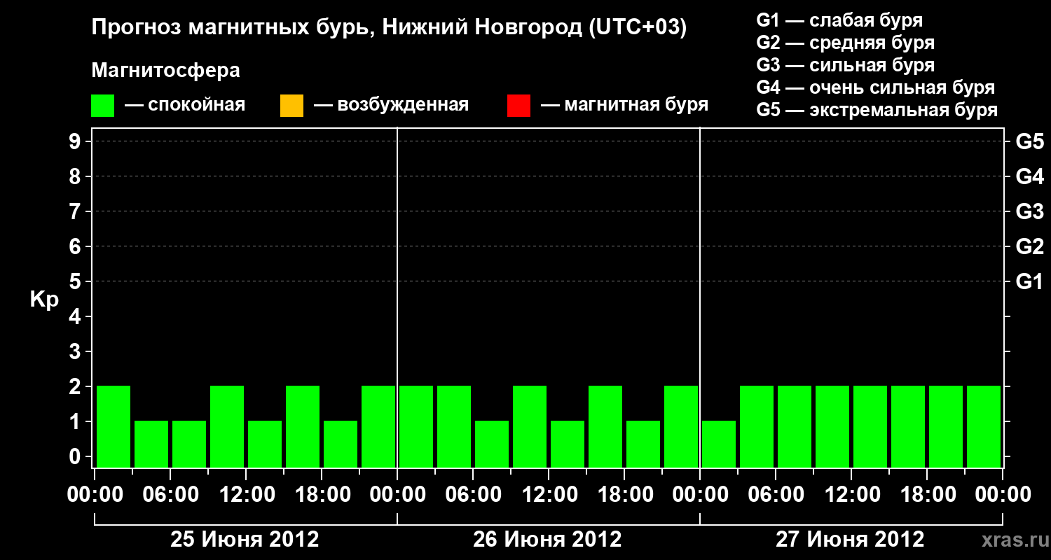 Прогноз геомагнитного индекса&nbsp;Kp