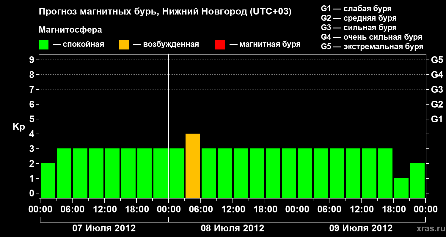 Прогноз геомагнитного индекса&nbsp;Kp