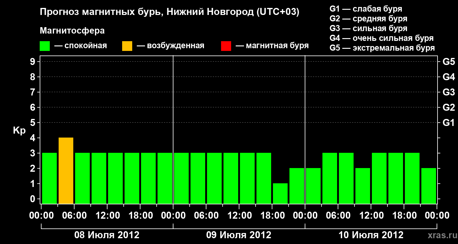 Прогноз геомагнитного индекса&nbsp;Kp