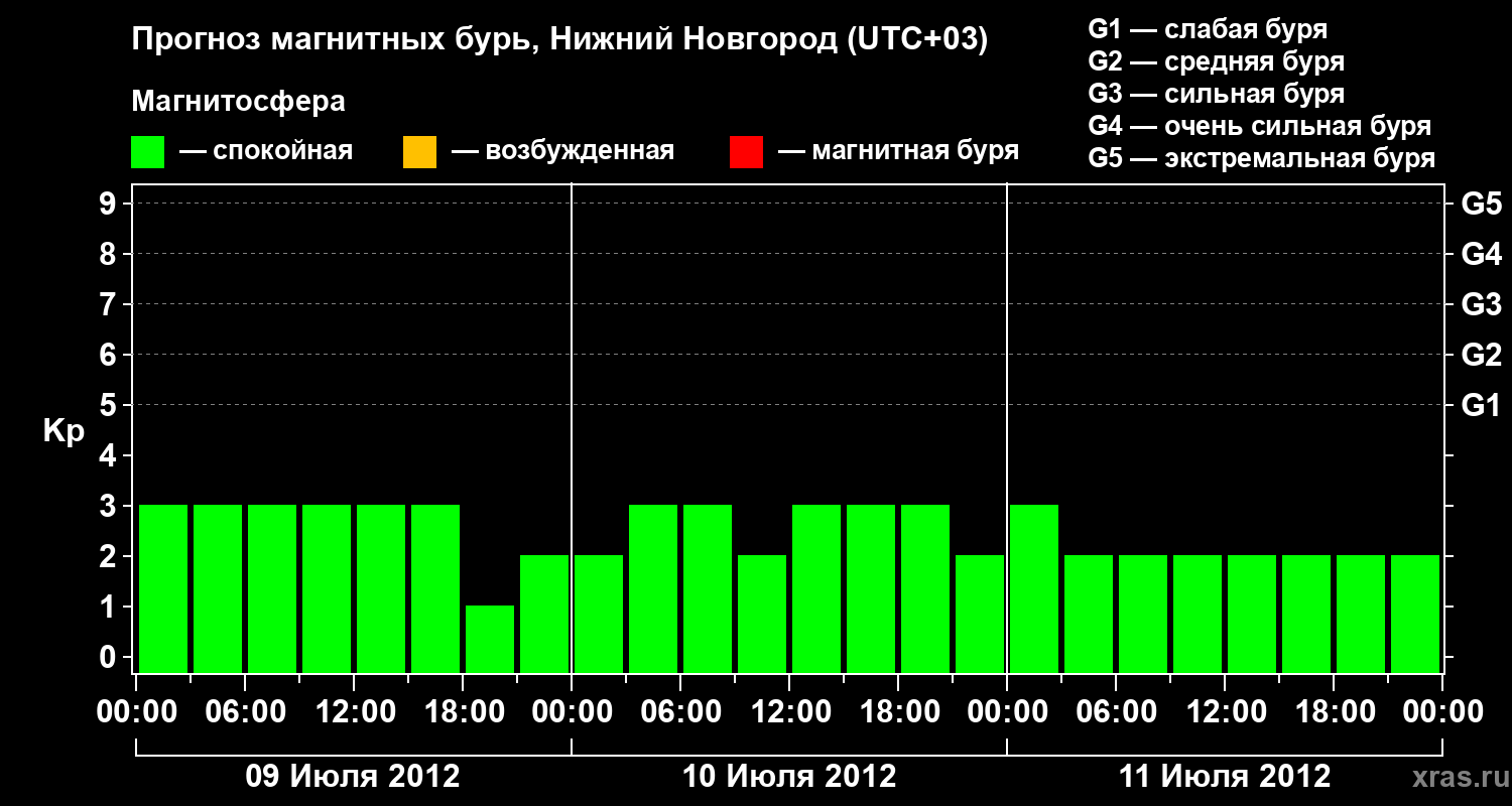 Прогноз геомагнитного индекса&nbsp;Kp