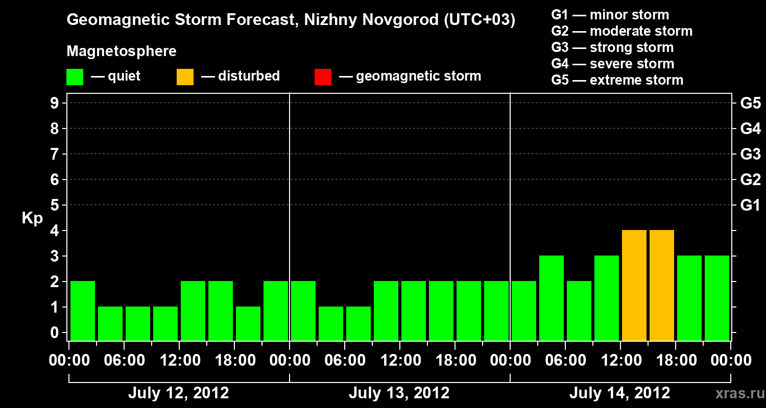 Forecast of the geomagnetic index&nbsp;Kp