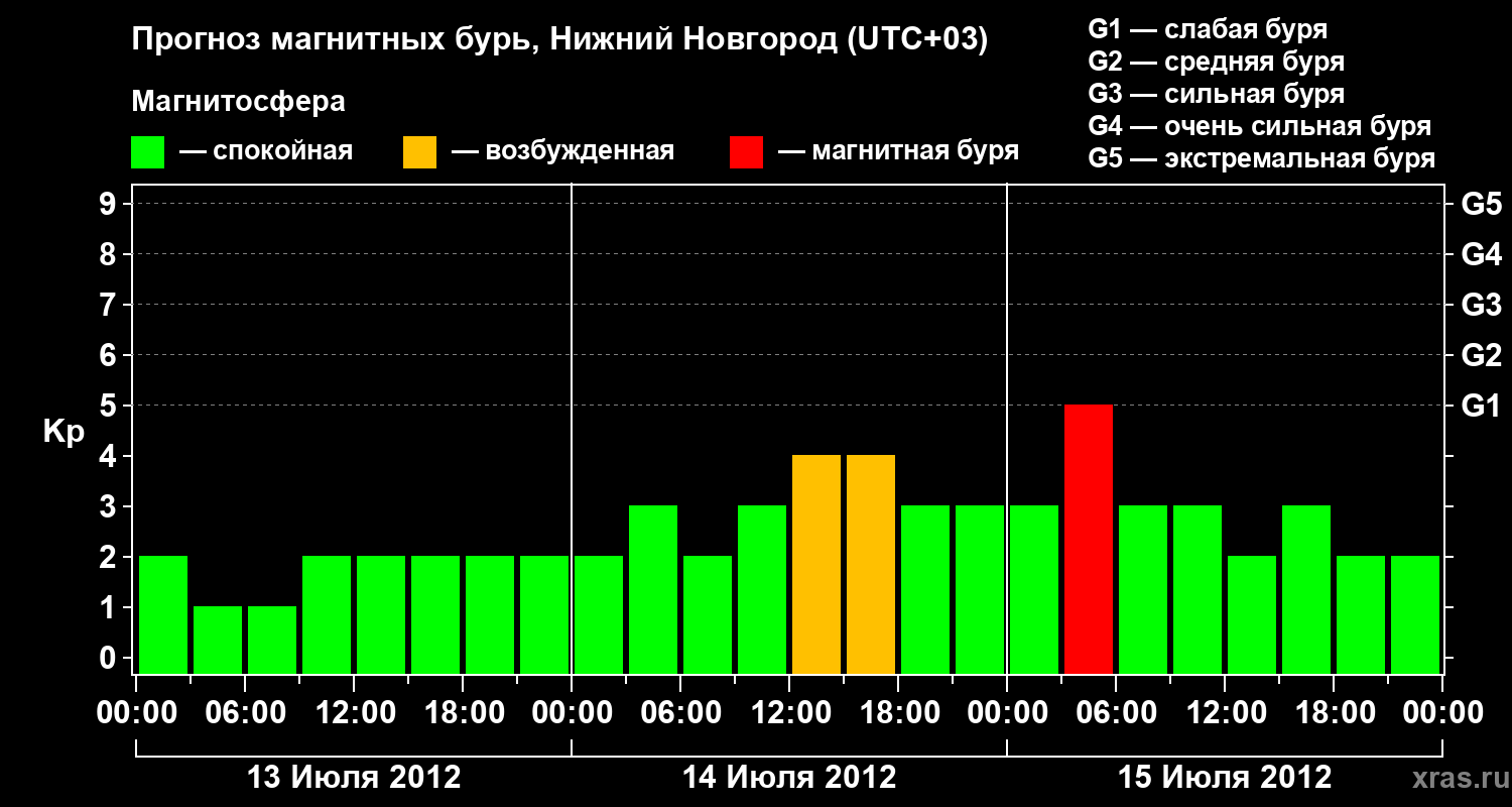 Прогноз геомагнитного индекса&nbsp;Kp
