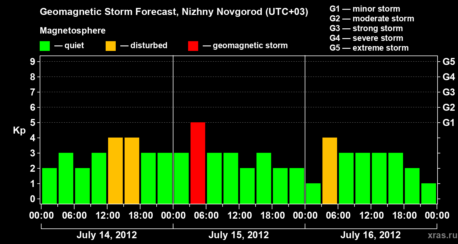 Forecast of the geomagnetic index&nbsp;Kp