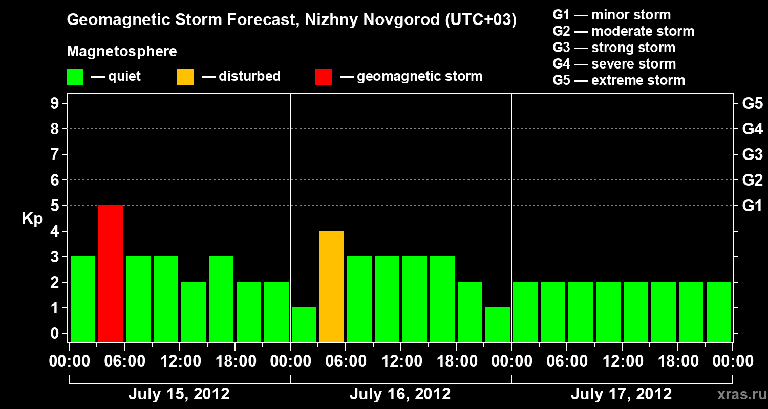 Forecast of the geomagnetic index&nbsp;Kp
