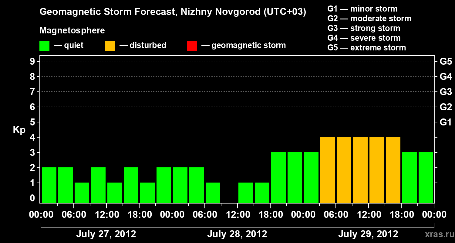 Forecast of the geomagnetic index&nbsp;Kp