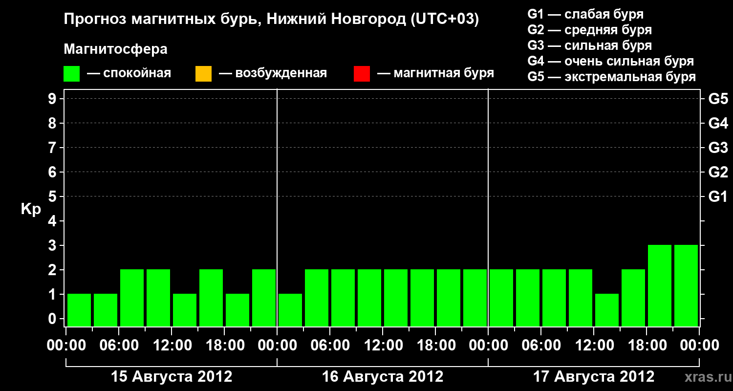 Прогноз геомагнитного индекса&nbsp;Kp