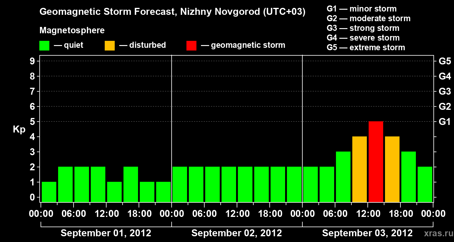Forecast of the geomagnetic index&nbsp;Kp