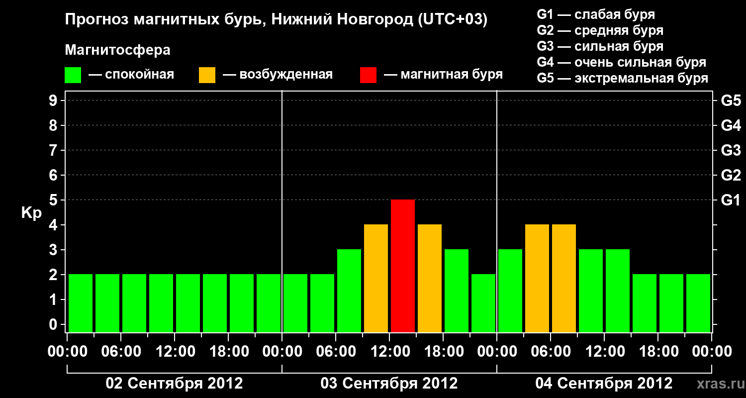 Прогноз геомагнитного индекса&nbsp;Kp