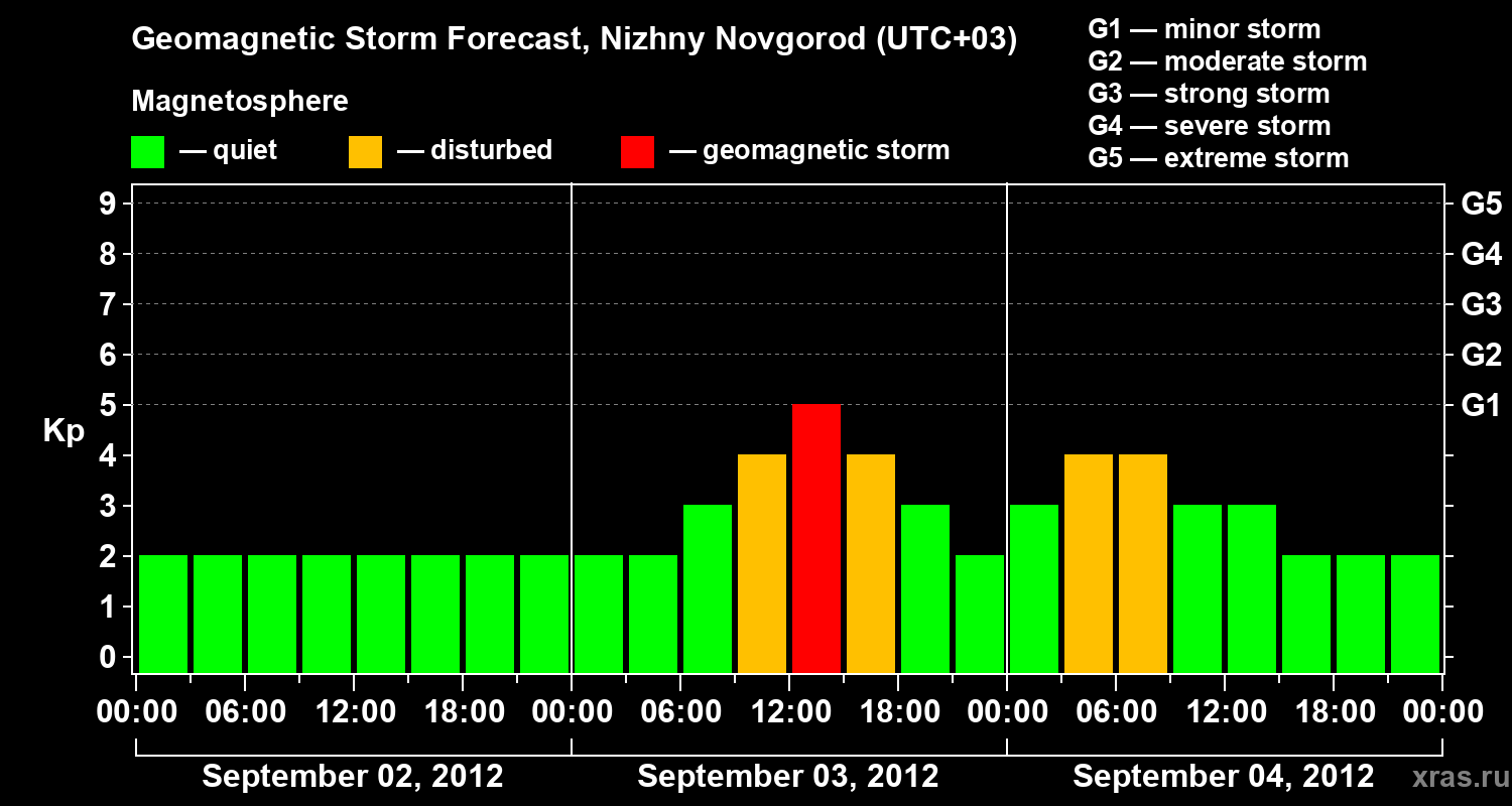 Forecast of the geomagnetic index&nbsp;Kp