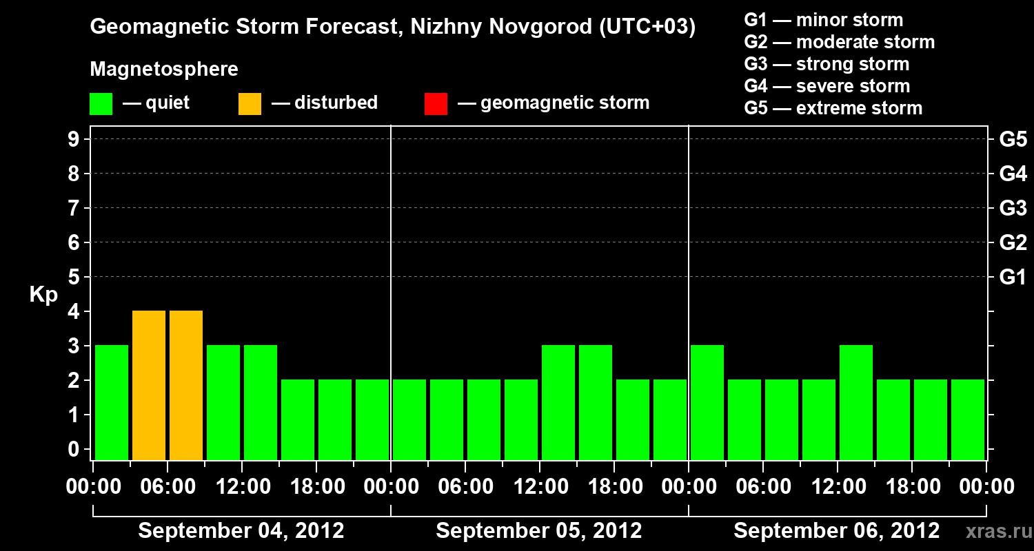 Forecast of the geomagnetic index&nbsp;Kp