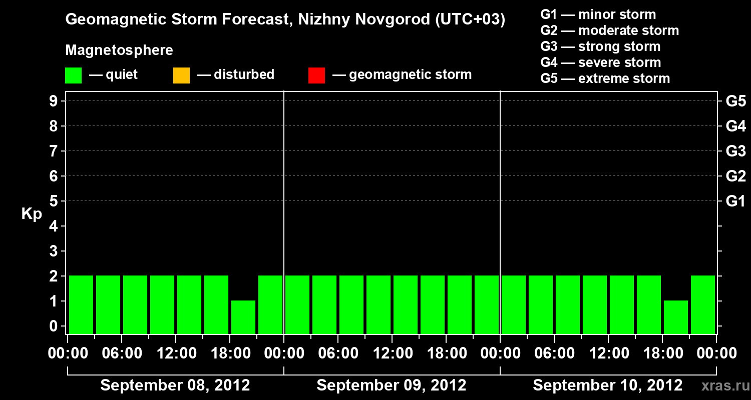 Forecast of the geomagnetic index&nbsp;Kp
