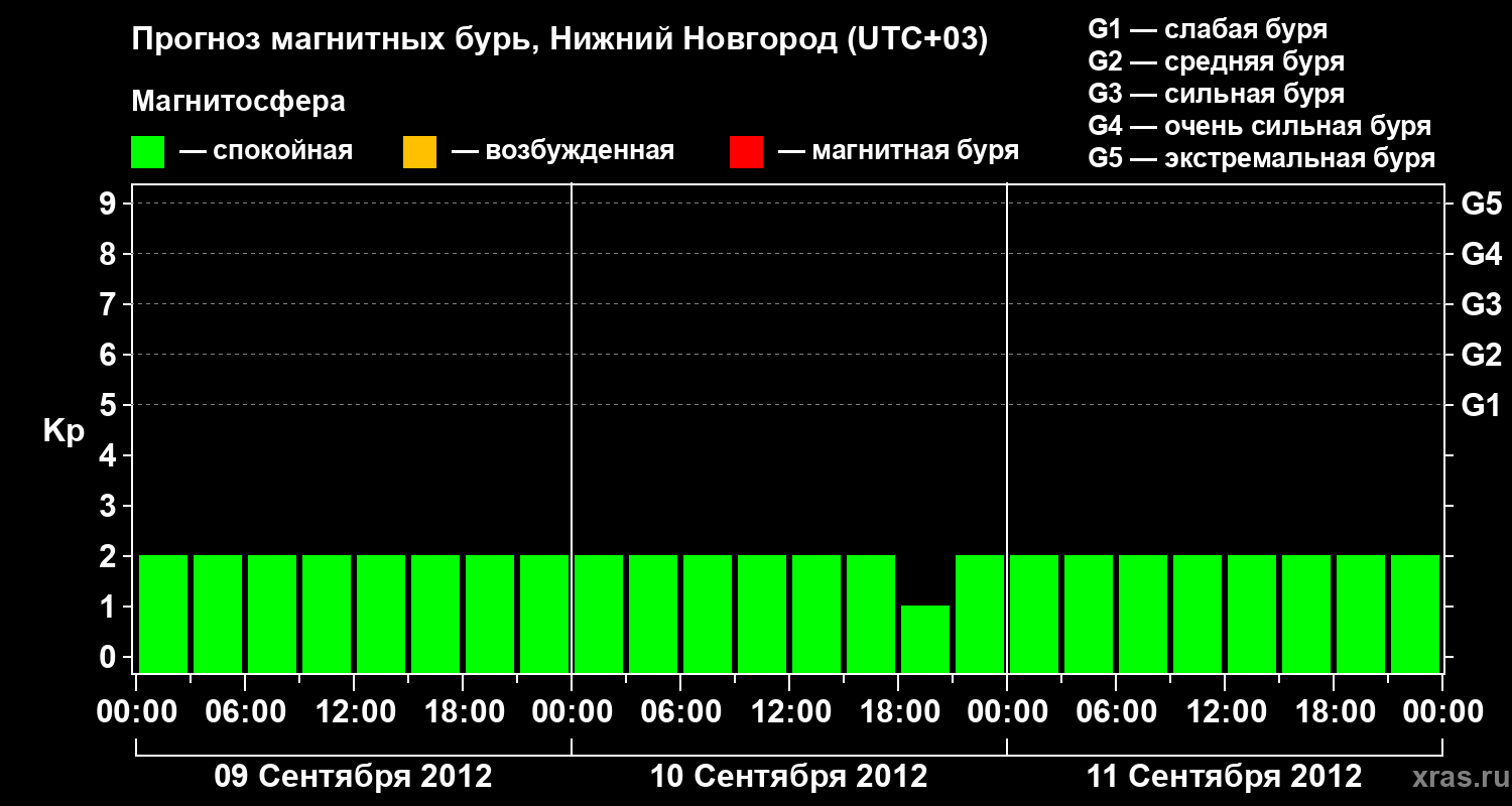 Прогноз геомагнитного индекса&nbsp;Kp
