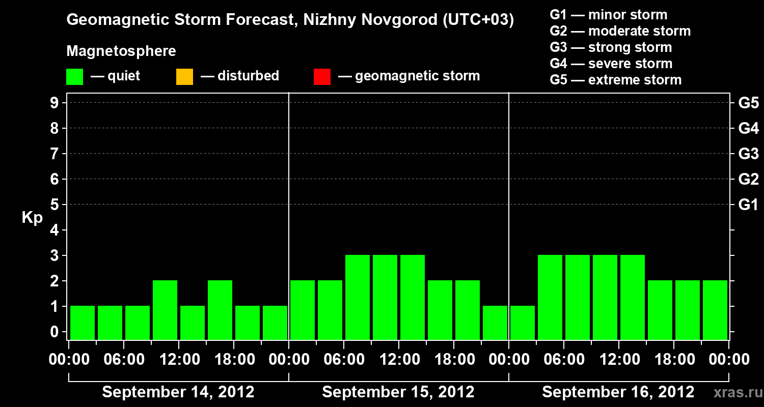 Forecast of the geomagnetic index&nbsp;Kp