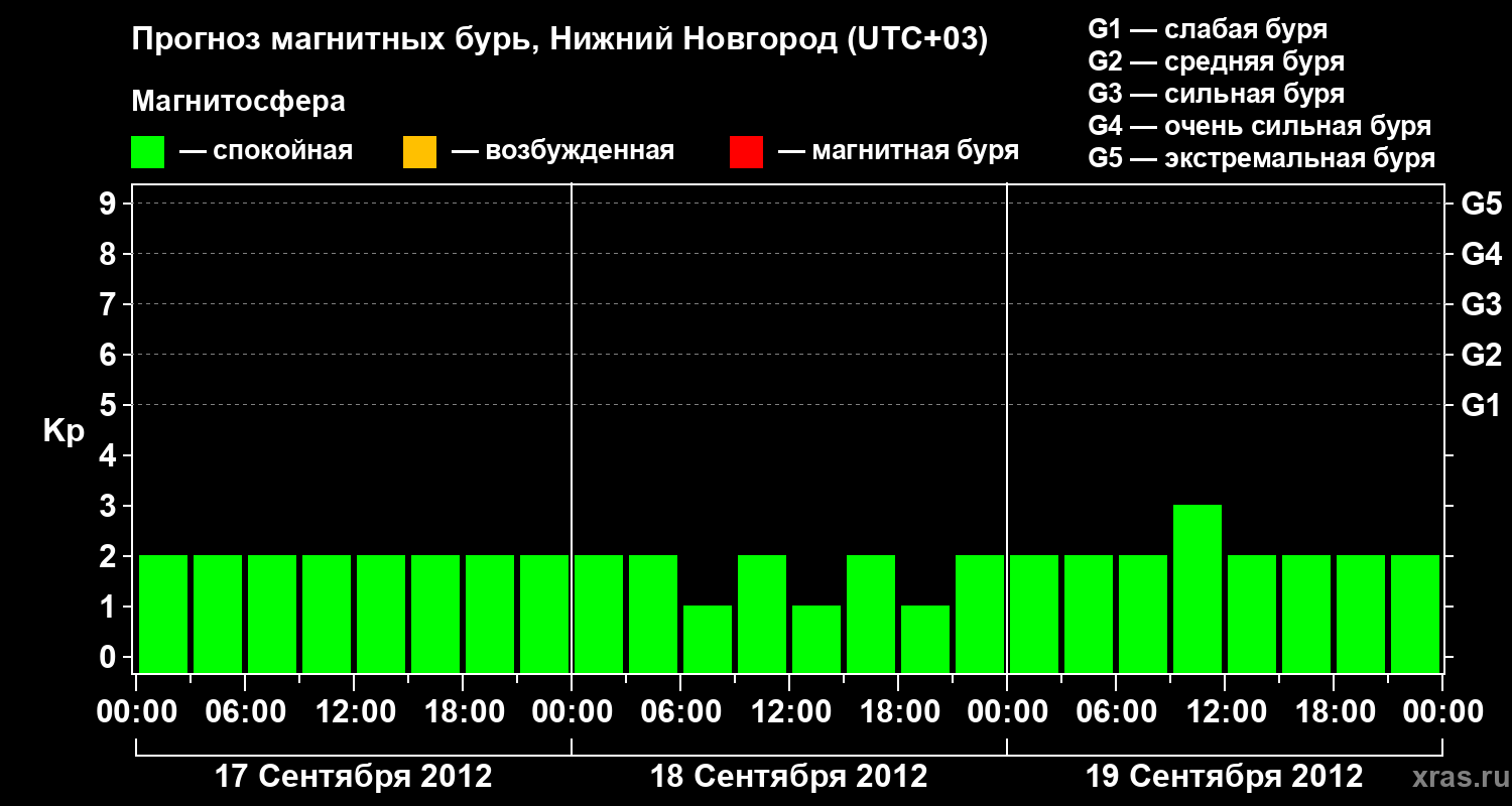 Прогноз геомагнитного индекса&nbsp;Kp