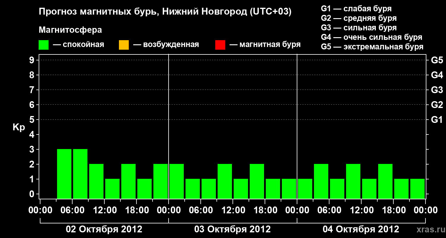 Прогноз геомагнитного индекса&nbsp;Kp