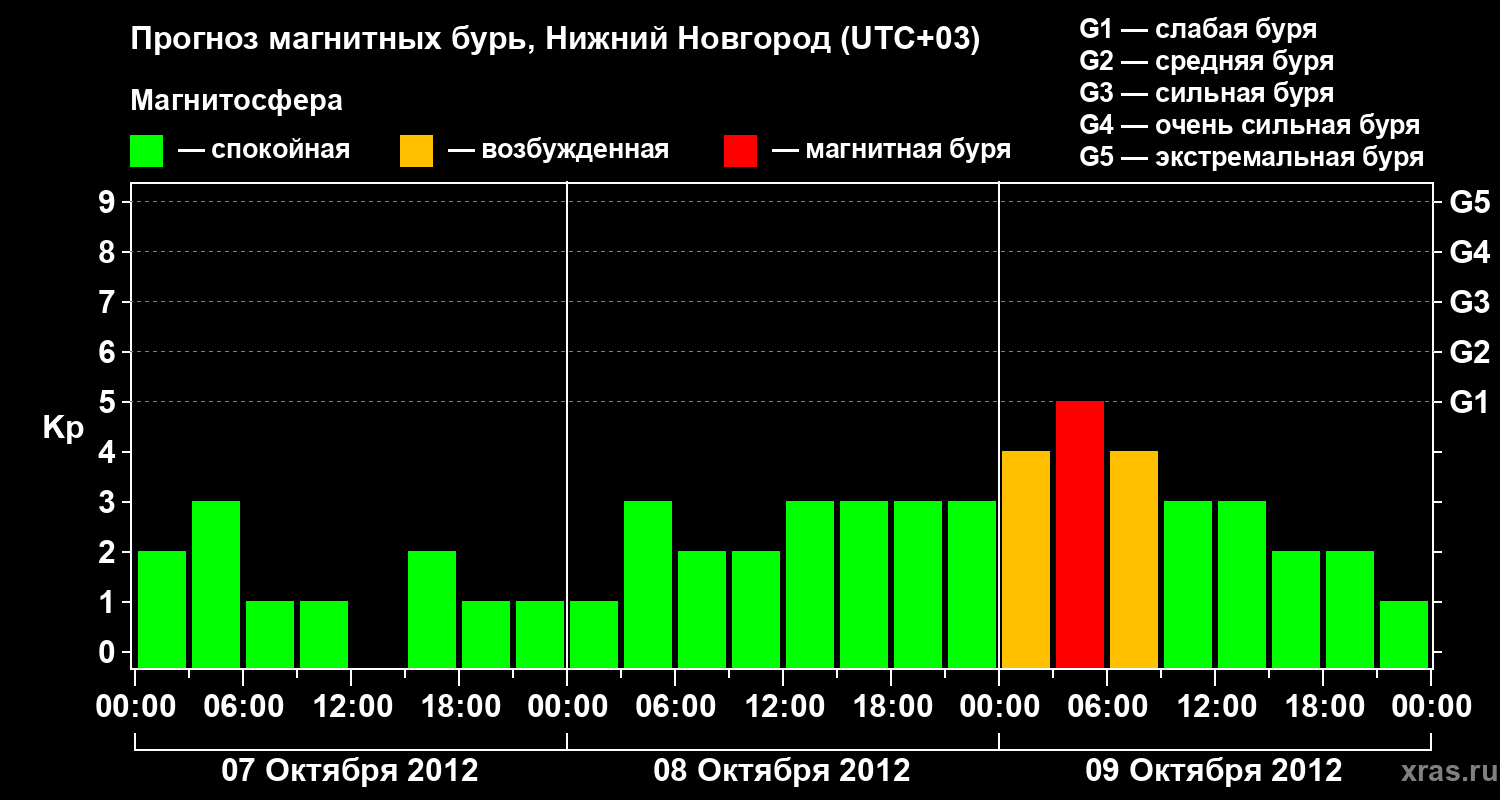Прогноз геомагнитного индекса&nbsp;Kp