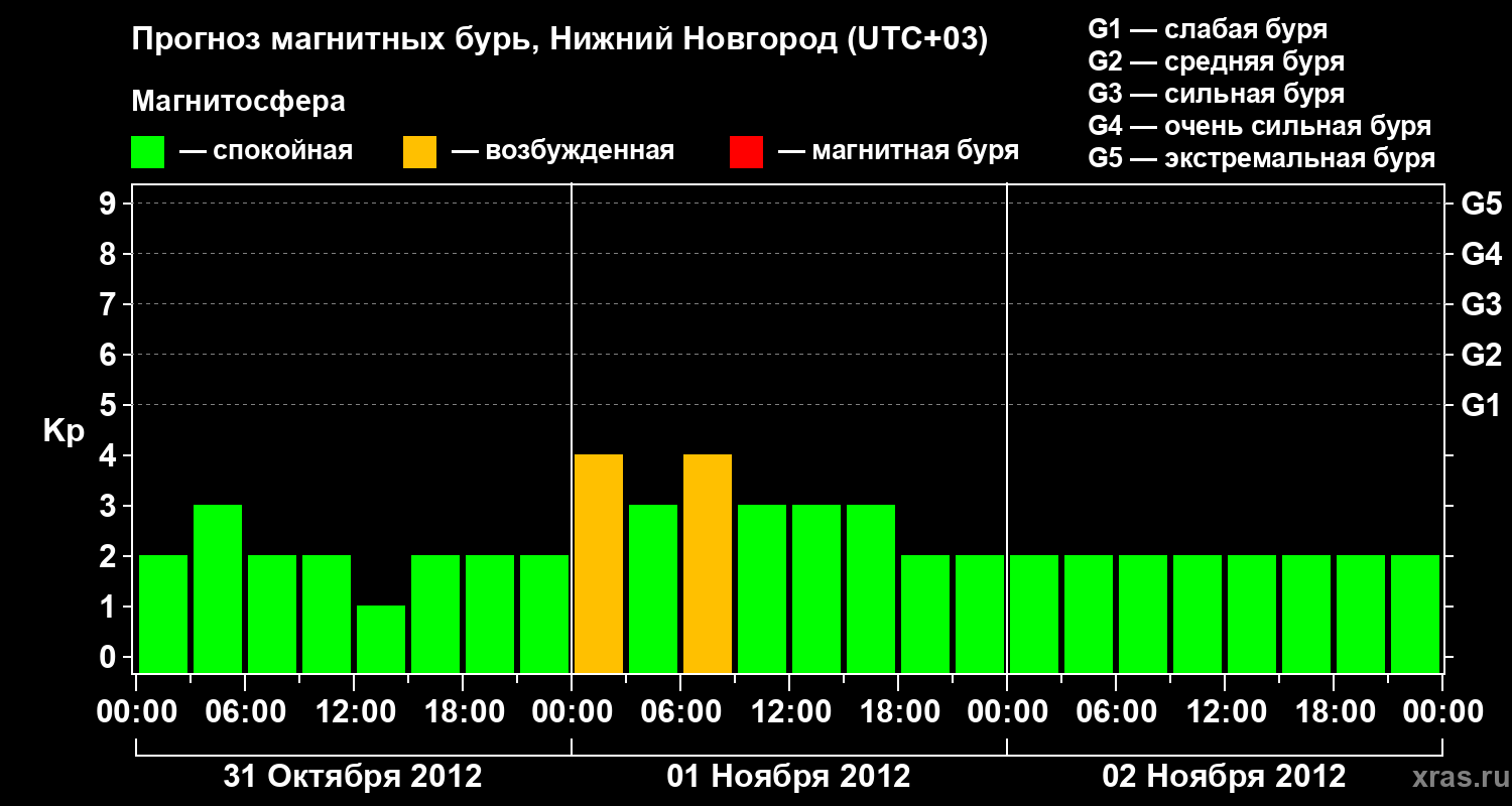 Прогноз геомагнитного индекса&nbsp;Kp