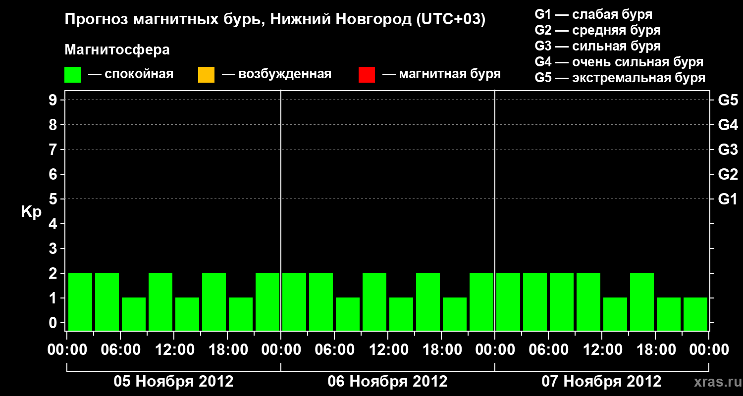 Прогноз геомагнитного индекса&nbsp;Kp