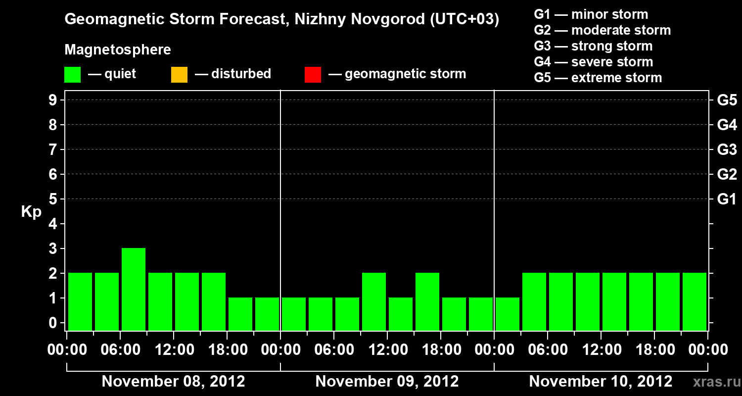 Forecast of the geomagnetic index&nbsp;Kp