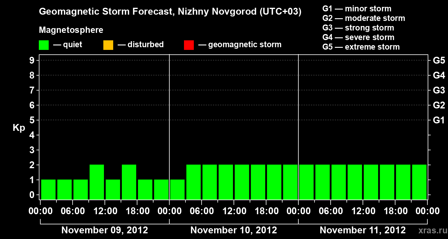 Forecast of the geomagnetic index&nbsp;Kp