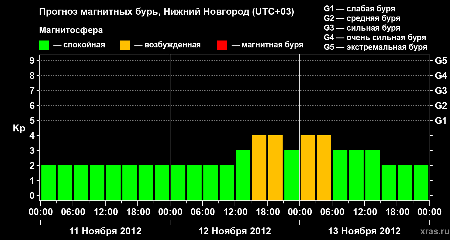 Прогноз геомагнитного индекса&nbsp;Kp