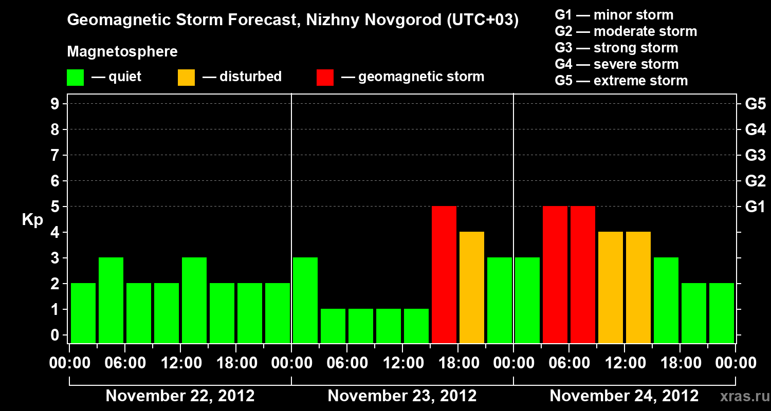 Forecast of the geomagnetic index&nbsp;Kp