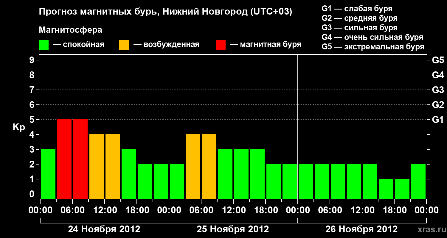 Прогноз геомагнитного индекса&nbsp;Kp