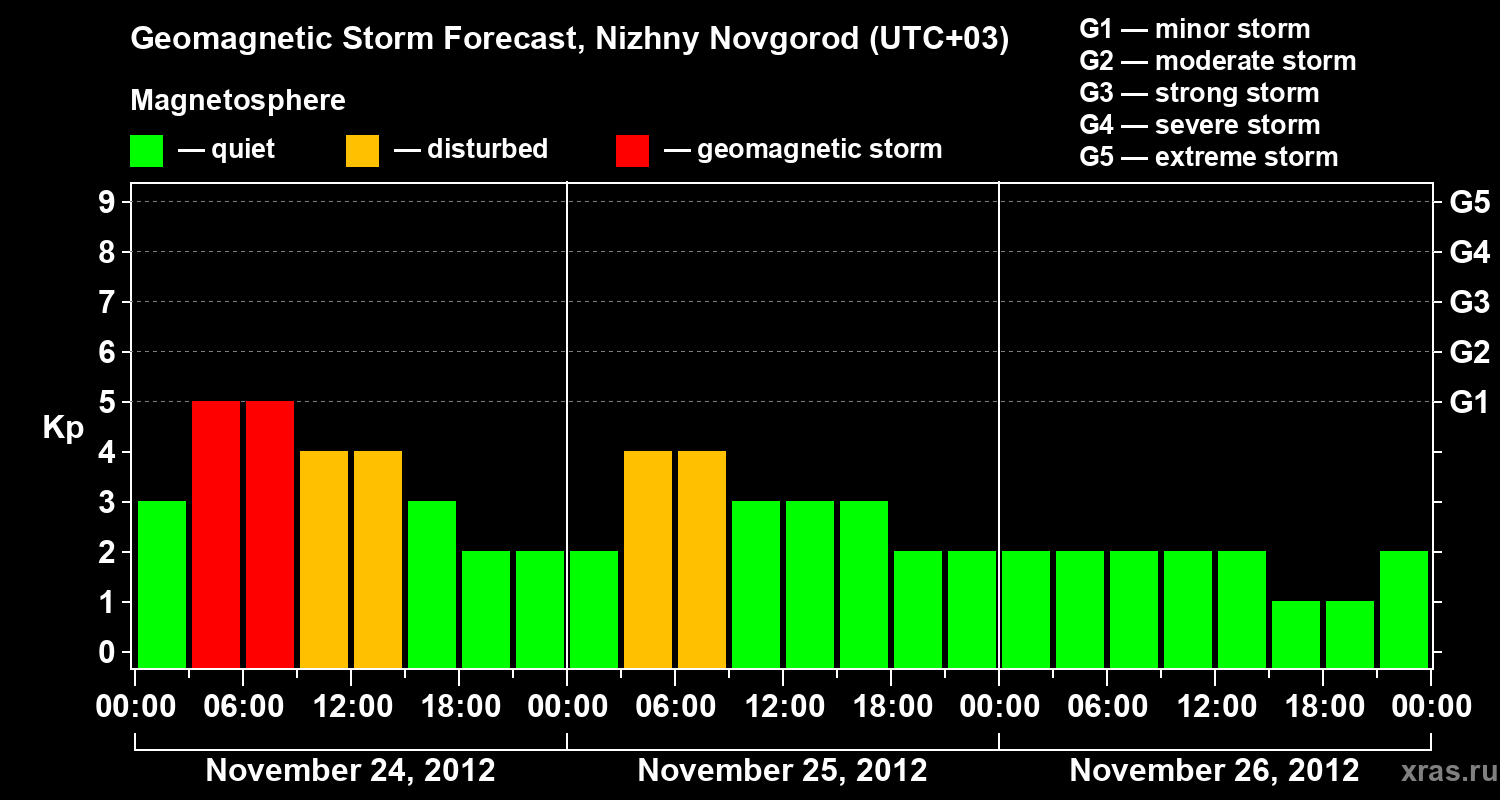 Forecast of the geomagnetic index&nbsp;Kp