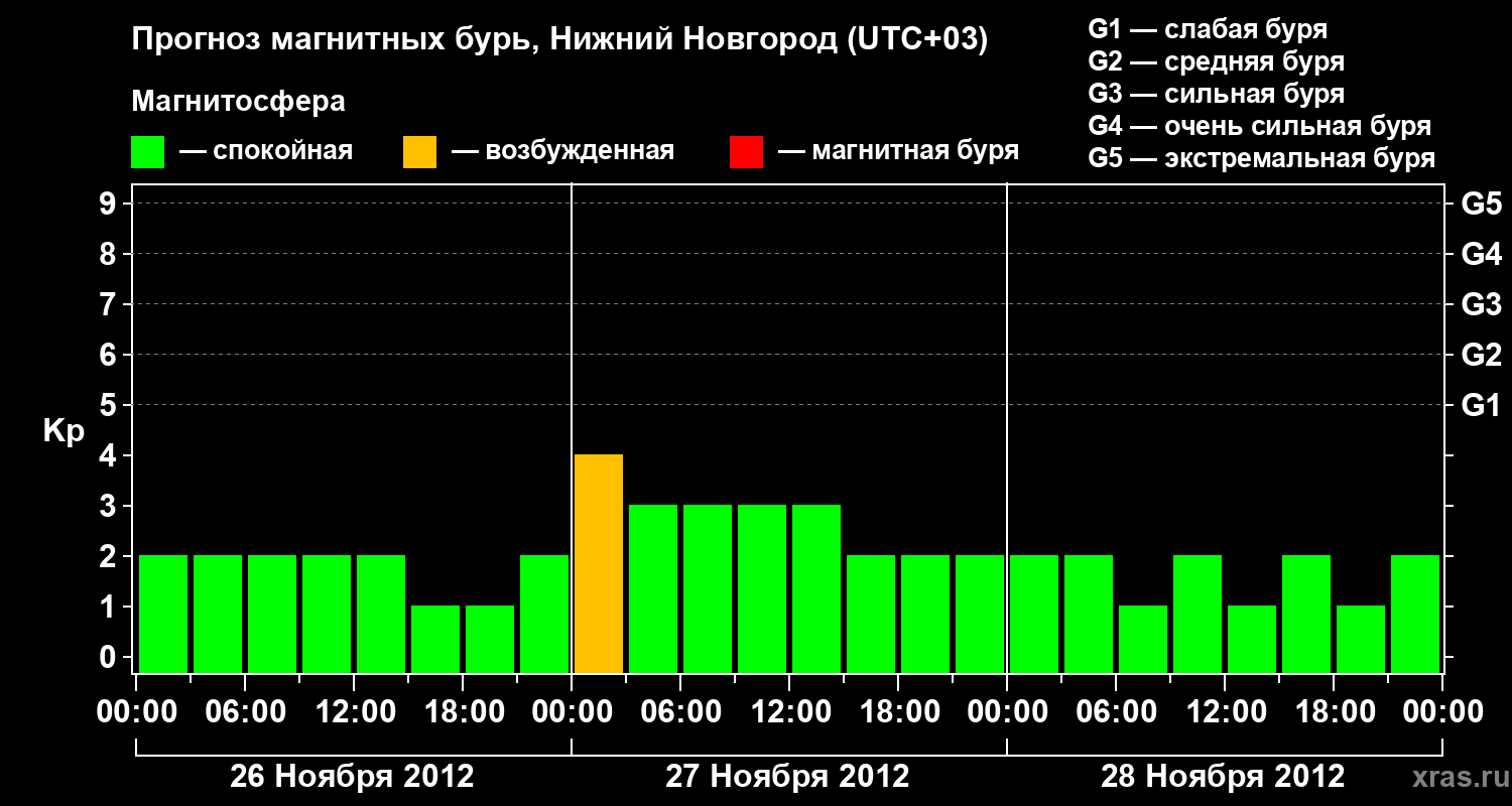 Прогноз геомагнитного индекса&nbsp;Kp