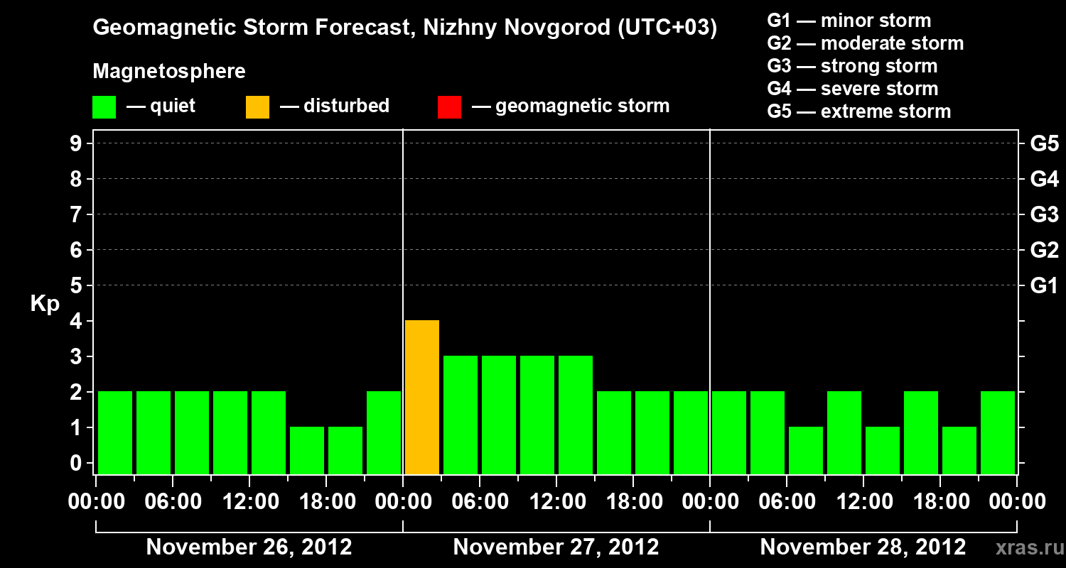 Forecast of the geomagnetic index&nbsp;Kp