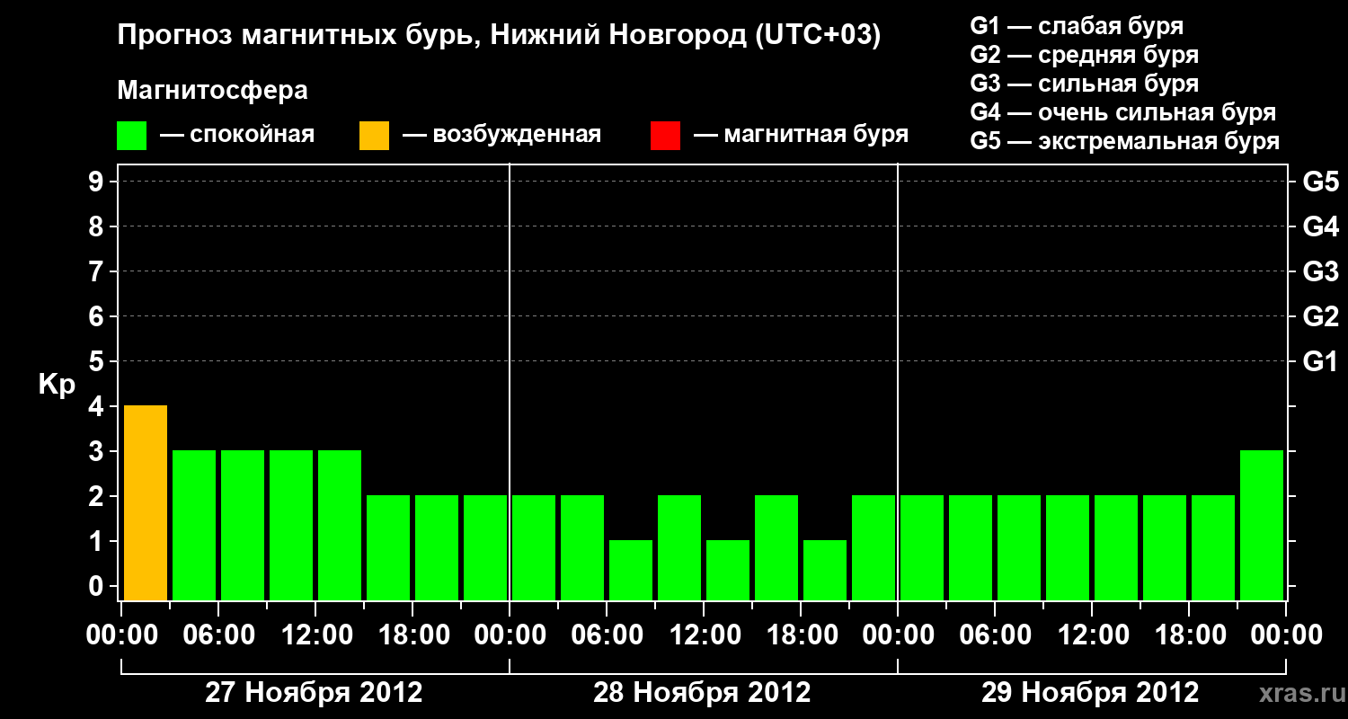 Прогноз геомагнитного индекса&nbsp;Kp