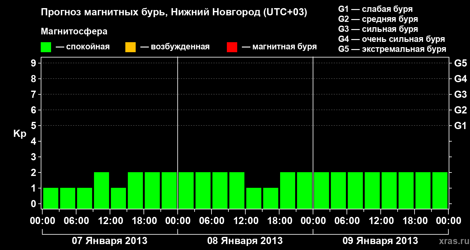 Прогноз геомагнитного индекса Kp