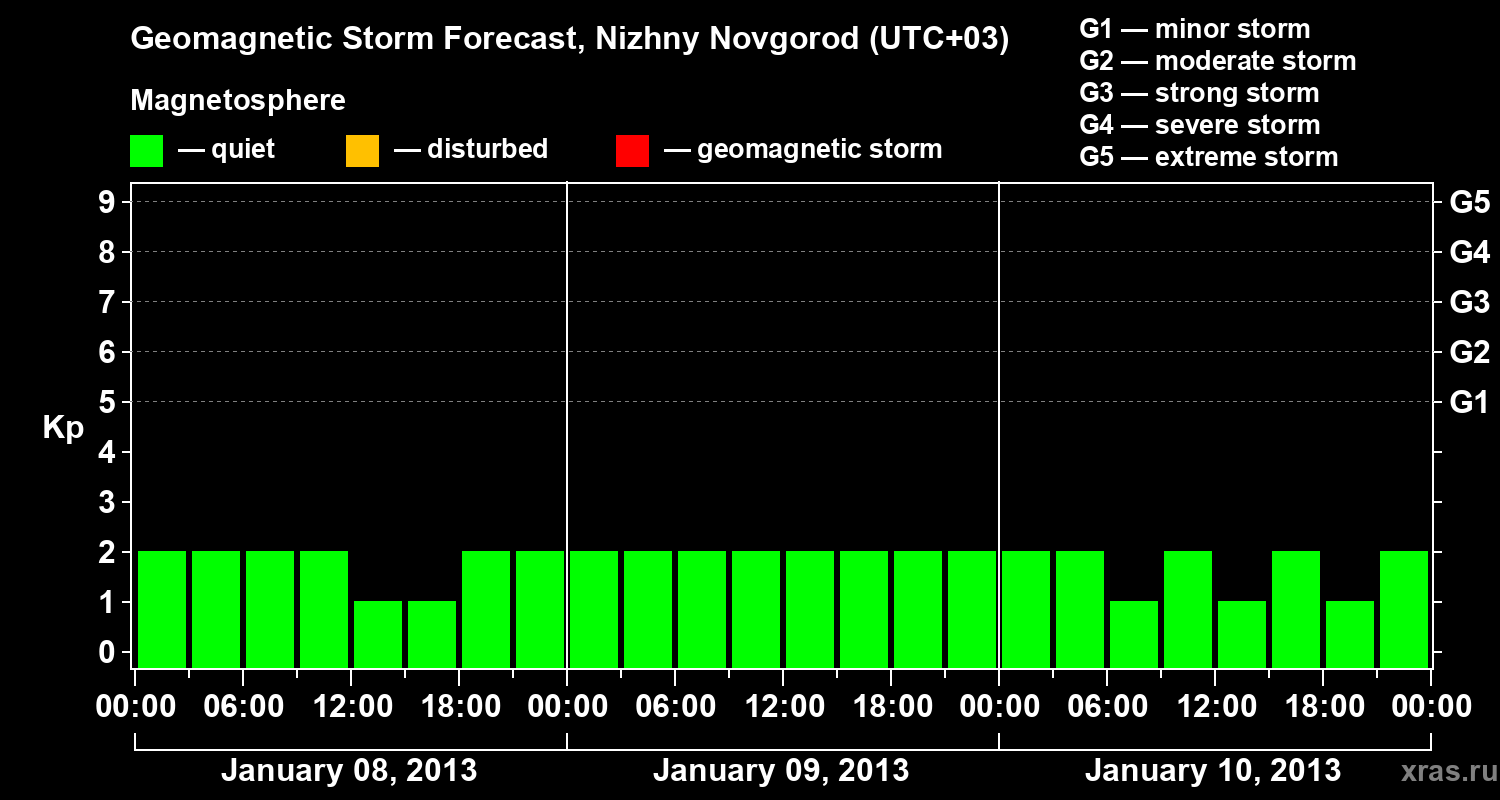 Forecast of the geomagnetic index&nbsp;Kp
