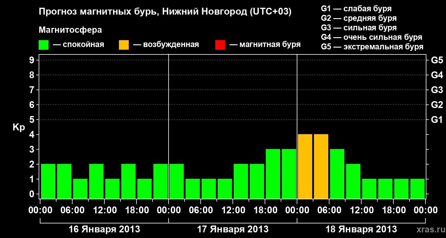 Прогноз геомагнитного индекса Kp