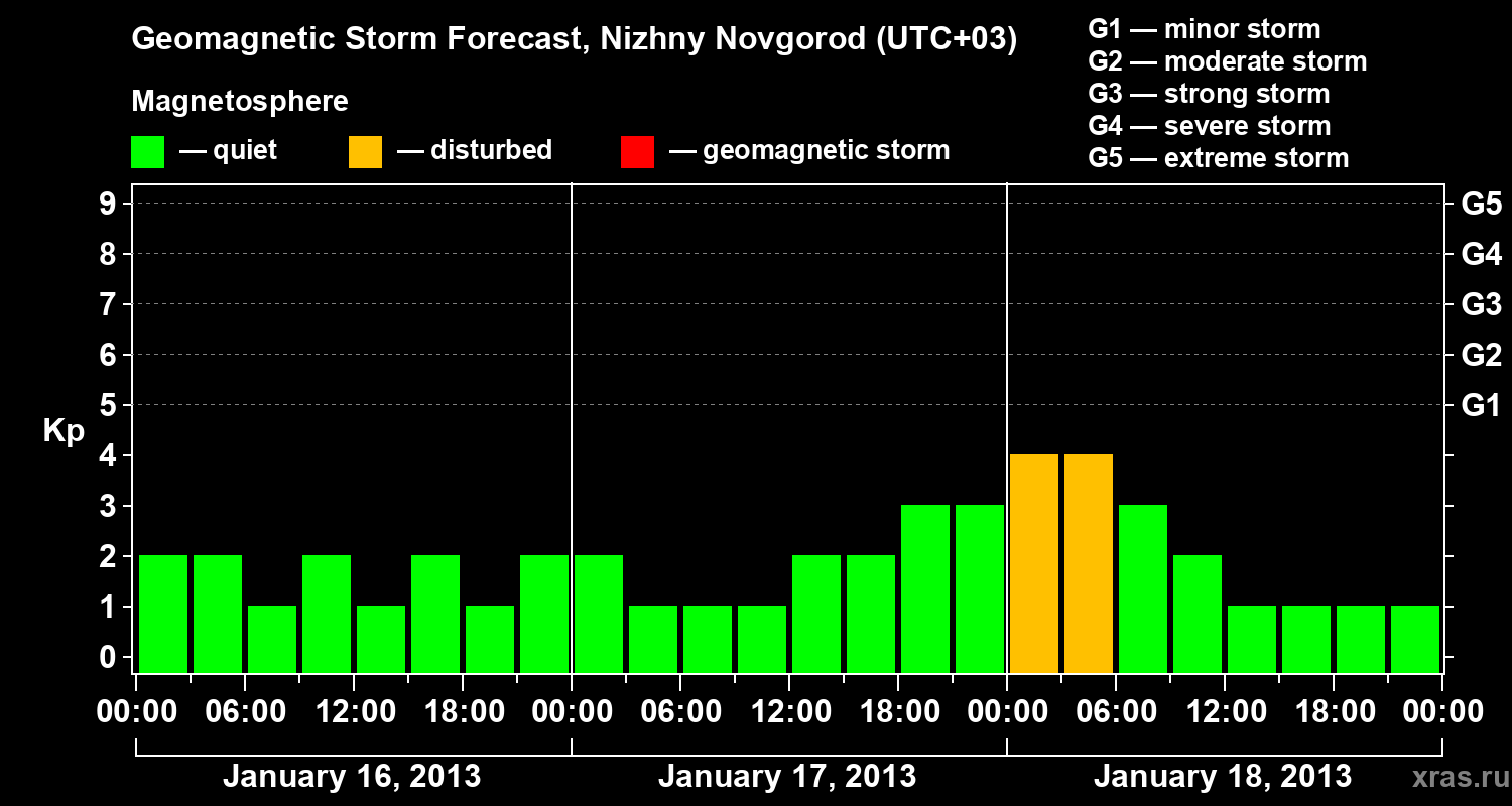 Forecast of the geomagnetic index&nbsp;Kp